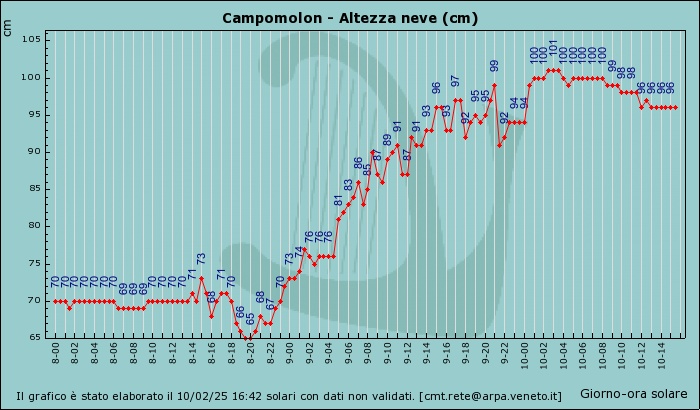 Altezza neve Campomolon
