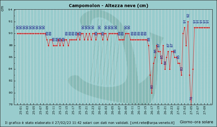 Neve Campomolon