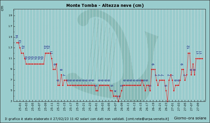 Neve Monte Tomba