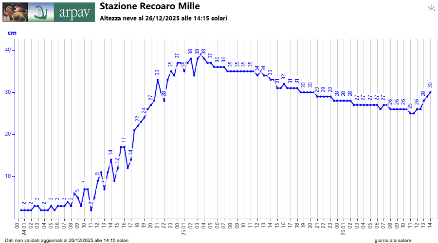 altezza neve Recoaro Mille