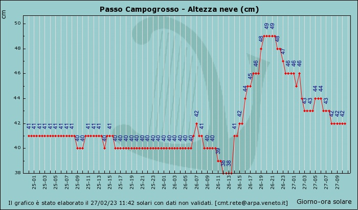 neve Campogrosso